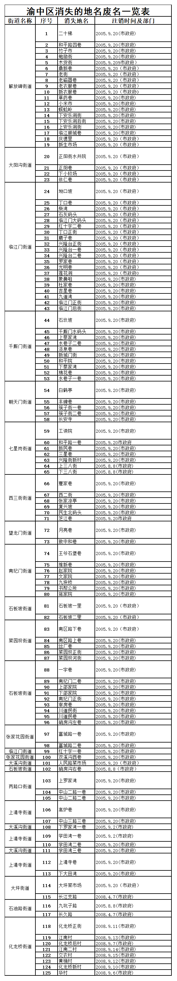 |渝中警讯丨渝中区七普户口整顿工作致公民一封信