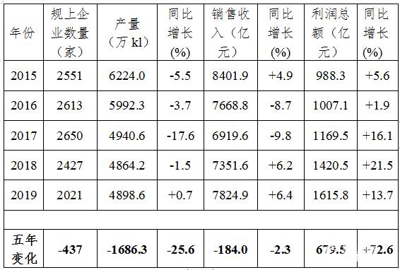 中酒协|中国酒业协会理事长王延才做中国酒业协会第五届理事会工作报告