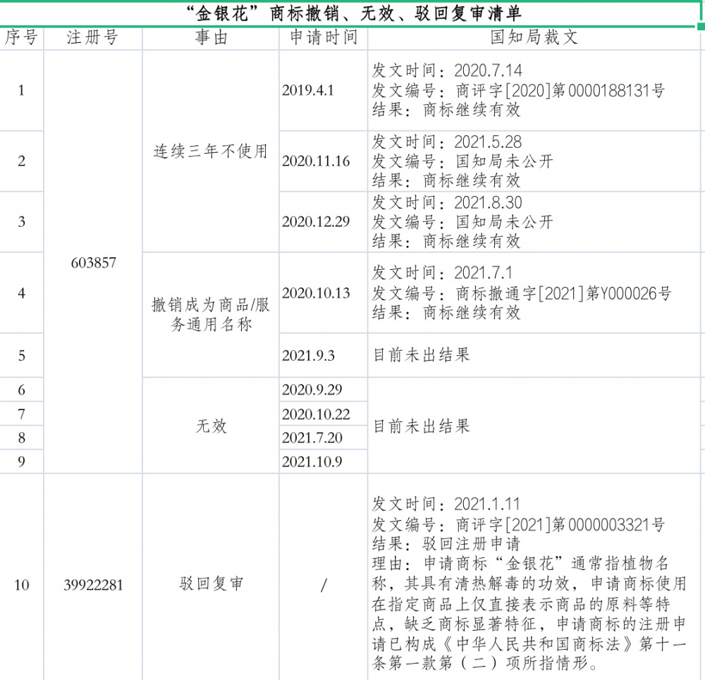 马式辉律师团队统计的金银花商标近3年内被9次提起撤销及无效申请