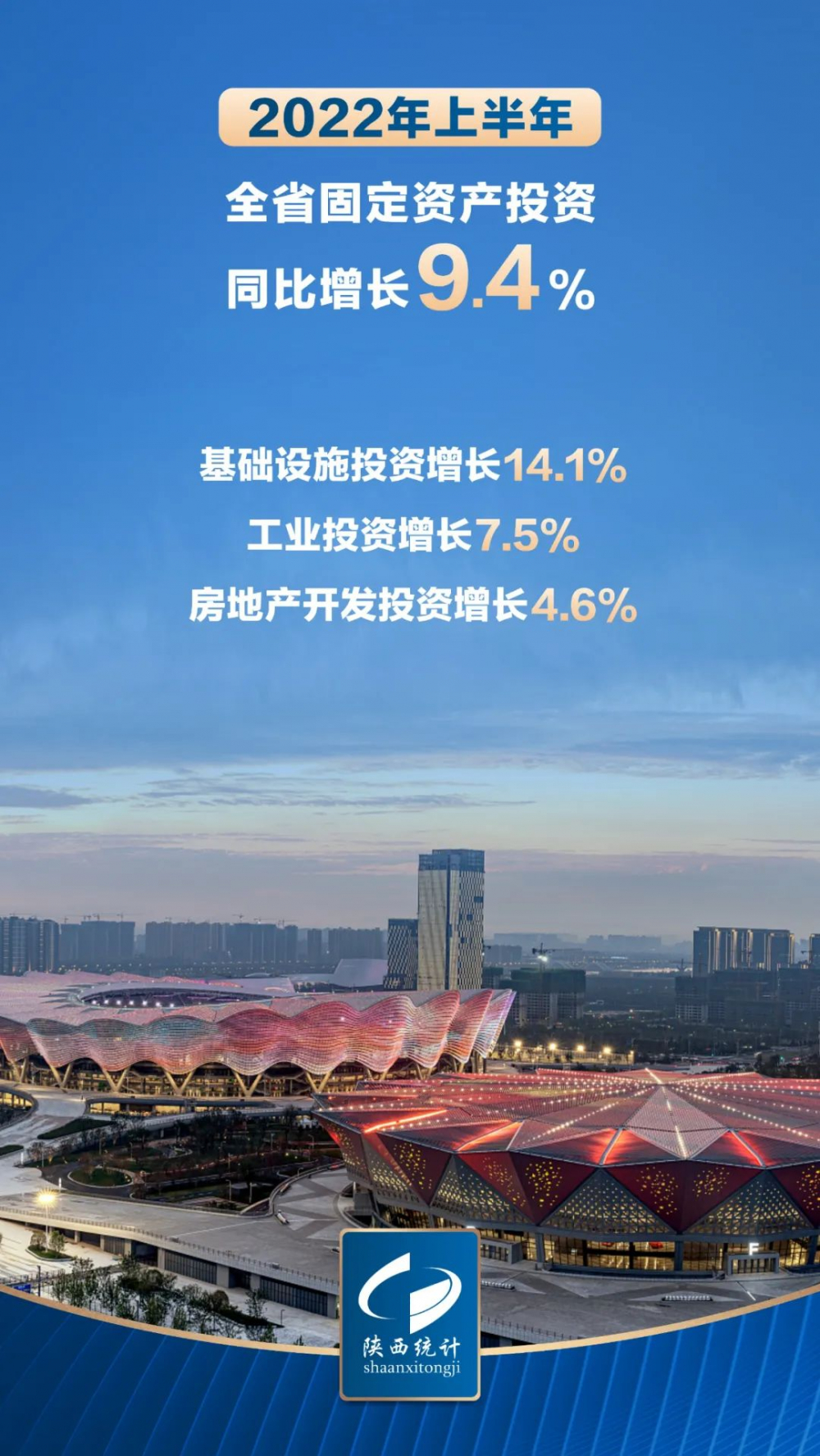 刚刚,2022年上半年陕西省国民经济运行情况发布