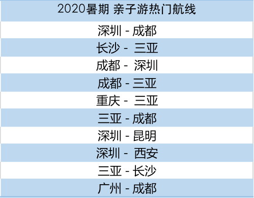 五年來機票最便宜的暑假 成渝飛深圳降價超3成