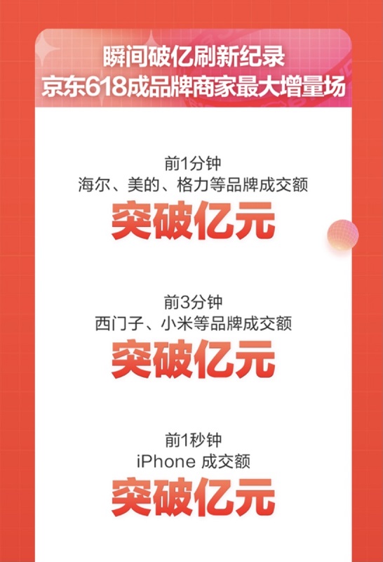 京东618最高潮爆发大量品牌商家成交额67瞬间破亿