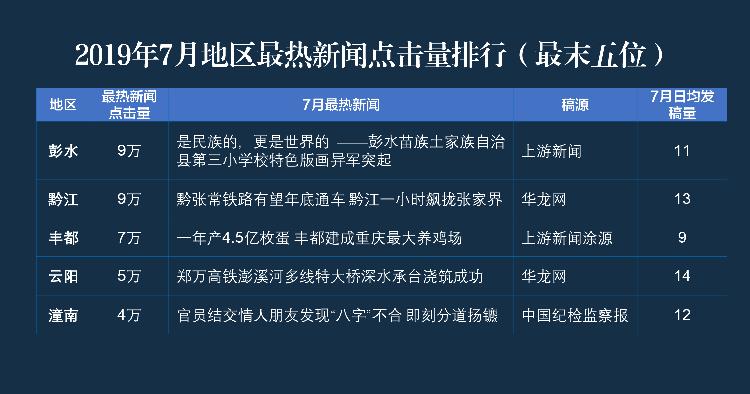 重庆区县传播力指数解析 7月七区县重要主题宣传收获丰 渝北激流勇进夺第一 上游新闻汇聚向上的力量