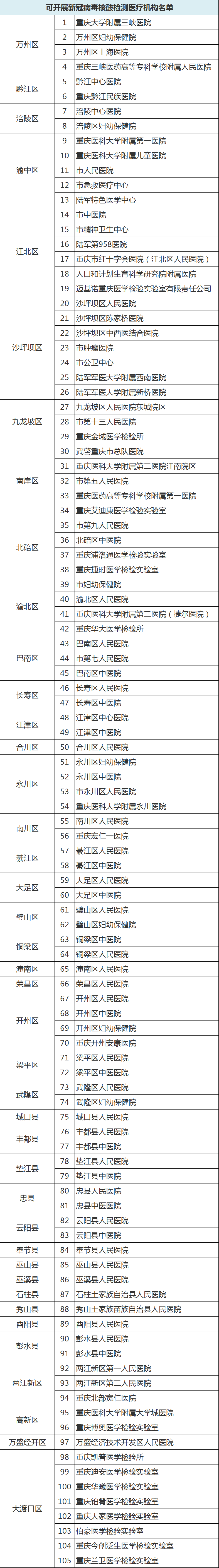 105家！重庆最全新冠病毒核酸检测机构|105家！重庆最全新冠病毒核酸检测机构