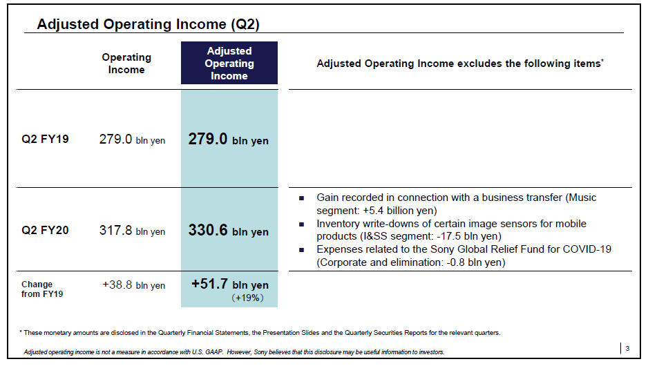 索尼|索尼2020财年第二季度利润显著增长