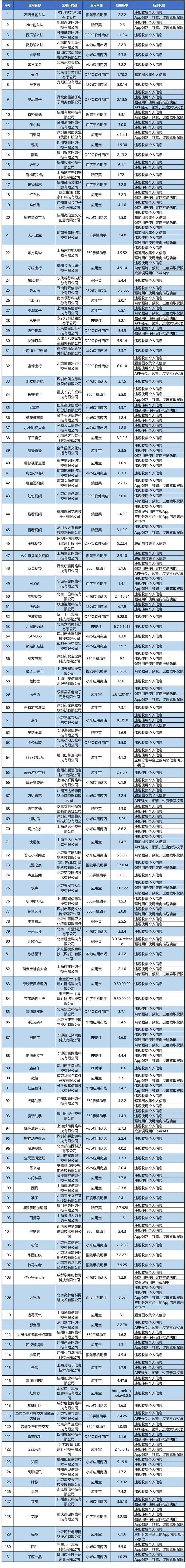 你的手机上有吗？这131款APP因侵害用户权益被点名！|你的手机上有吗？这131款APP因侵害用户权益被点名！