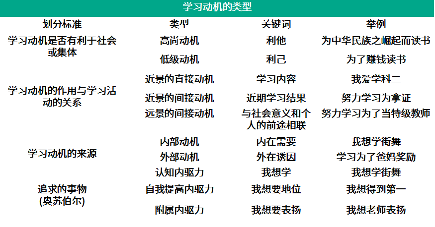 思鸿教育总结:小学教师资格笔试科目二知识点之学习动机