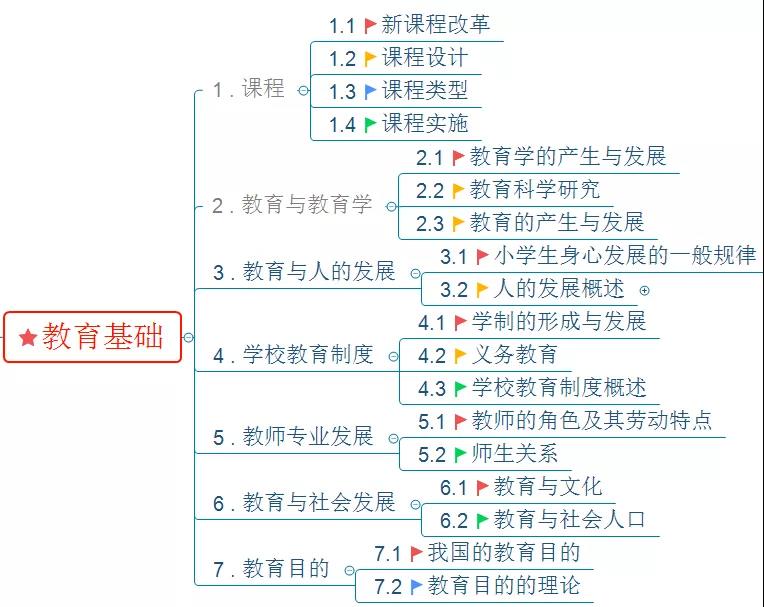 能力》主要考查考生教育基礎知識和基本原理,中學教學,中學生學習心理