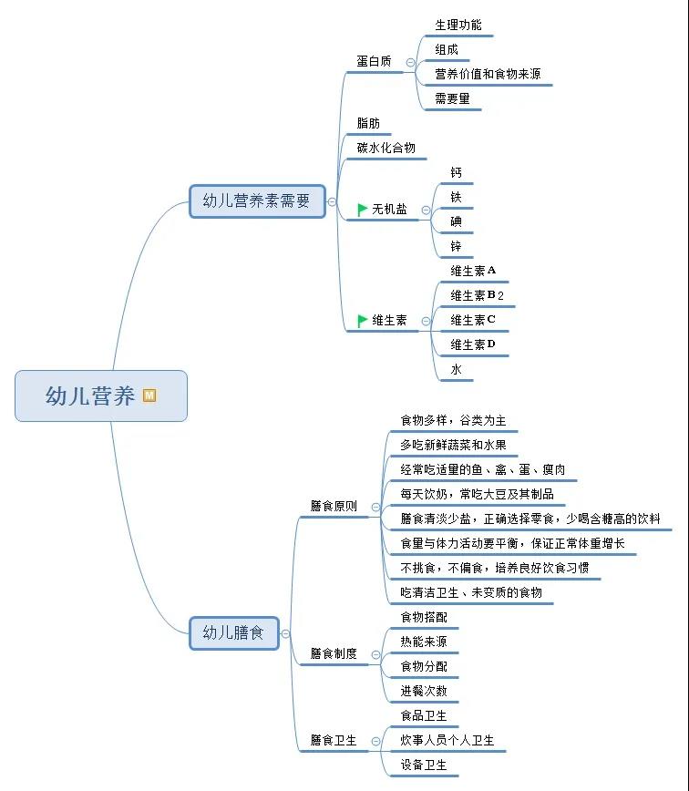 保育员工作思维导图图片