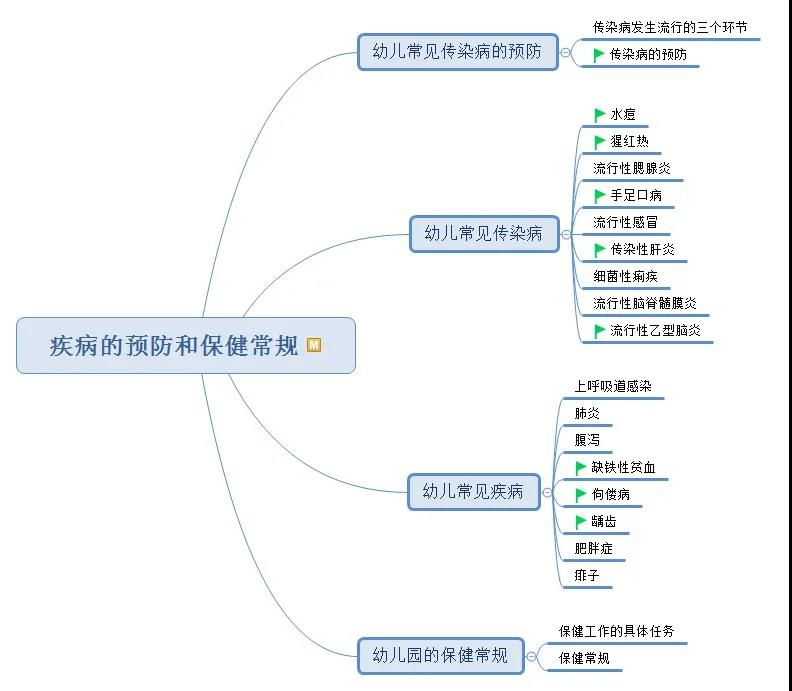 幼儿健康思维导图图片