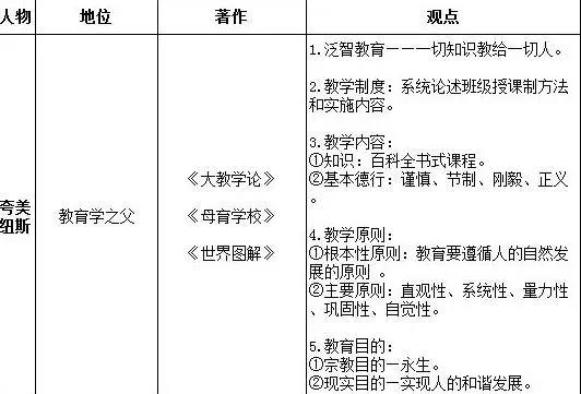 识记技巧: 夸美纽斯的教育思想可用夸得独立与大泛,班级百科观自然