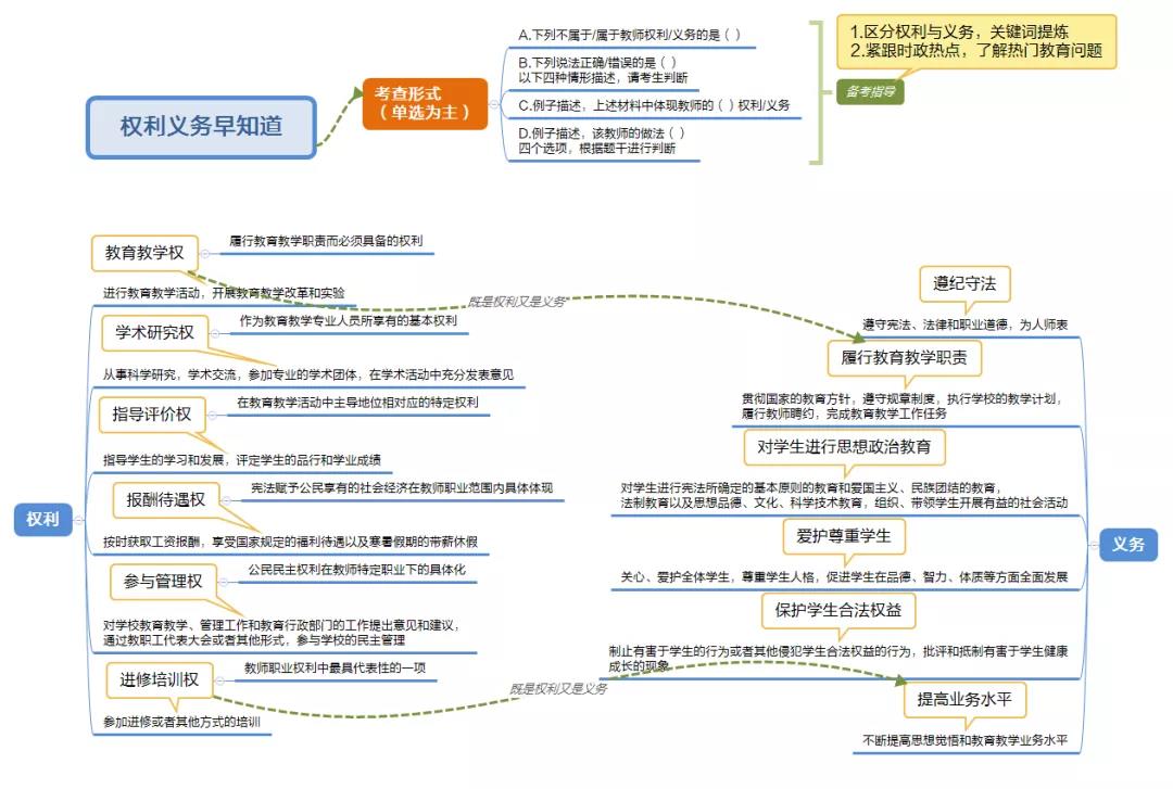 思鴻網校一張思維導圖解決教資筆試備考權利與義務知識點