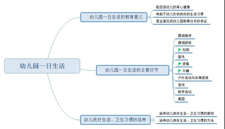 思鴻教育幼兒園保教知識與能力思維導圖