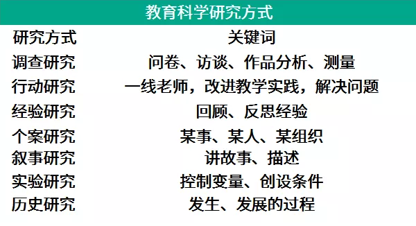 思鸿教育小学教师资格笔试科目二:教育科学研究方法