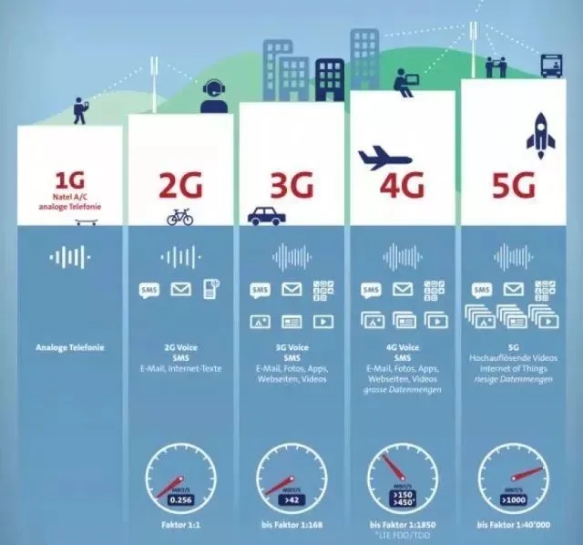 cdma→4g lte→5g萬從經歷了五代的變遷,每一代移動通信技術的發展都