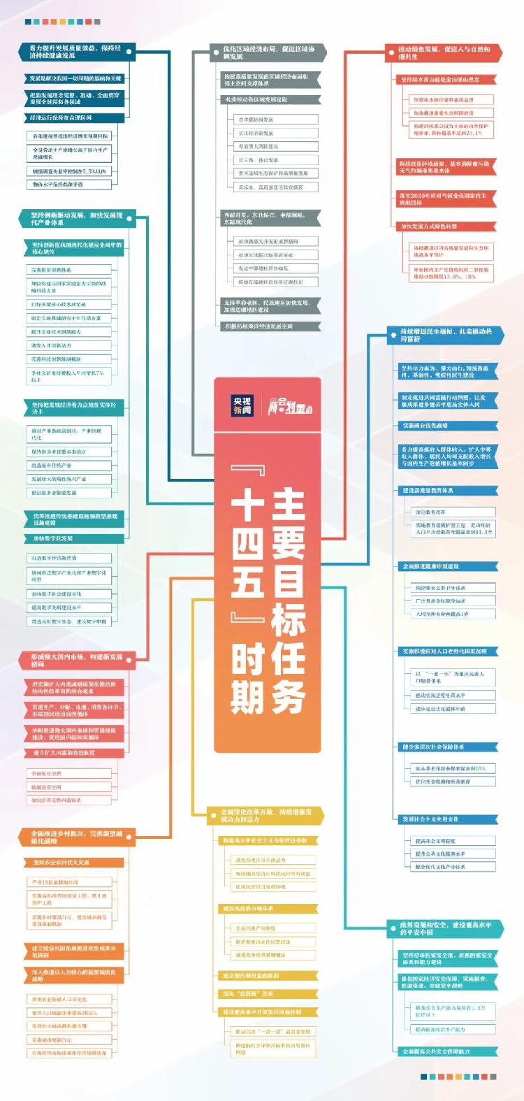 一张思维导图看清十四五时期主要目标任务