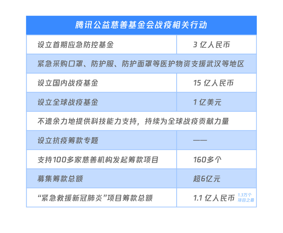 年1月23日設立戰疫籌款專題,支持100多家慈善機構發起160多個籌款項目