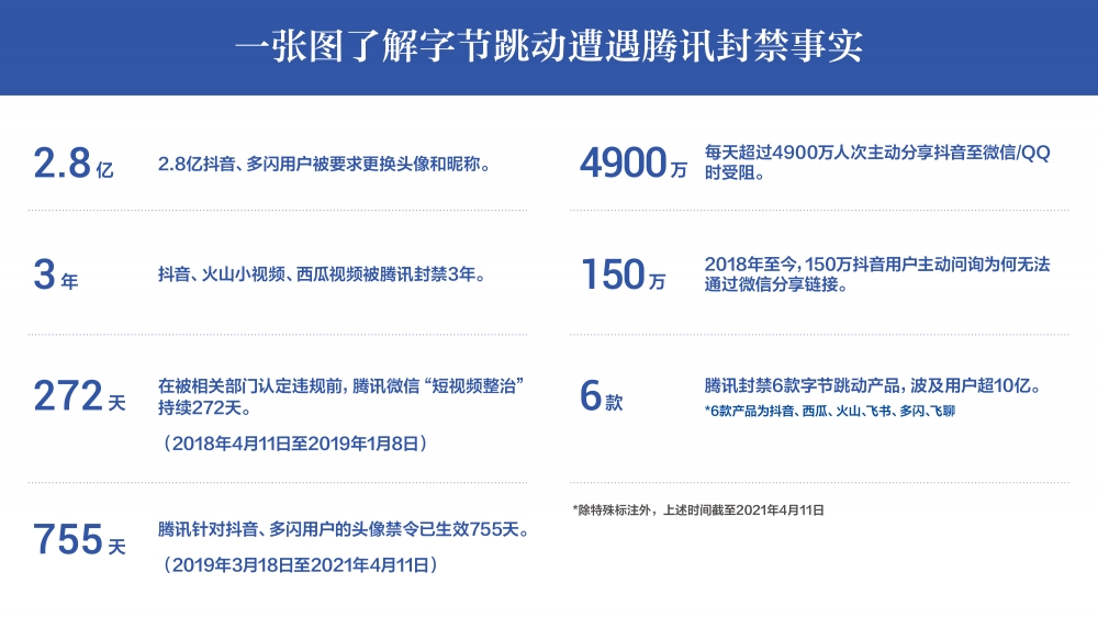 字節跳動發佈報告遭遇騰訊封禁逾3年每天4900萬人次分享抖音受阻