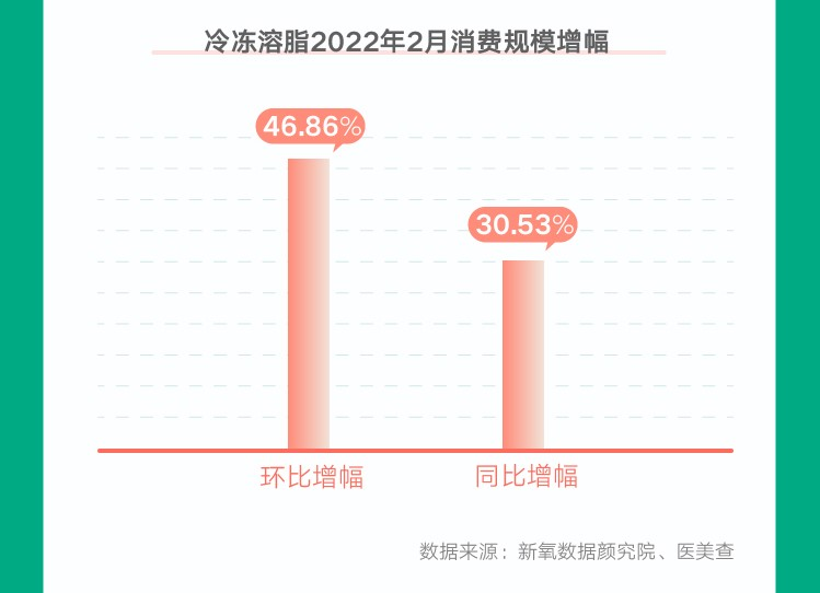 2022春季医美消费趋势报告：享“瘦”正当时，轻医美减脂成风向标