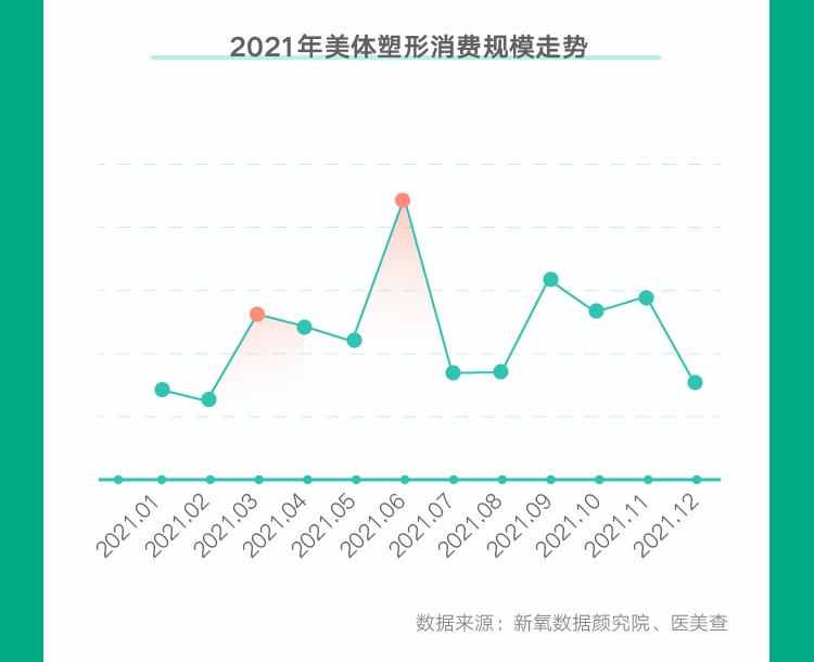 2022春季医美消费趋势报告：享“瘦”正当时，轻医美减脂成风向标