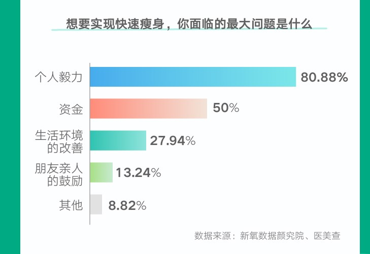 2022春季医美消费趋势报告：享“瘦”正当时，轻医美减脂成风向标