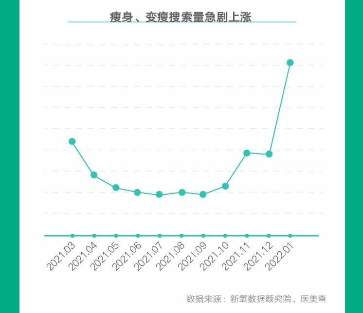 2022春季医美消费趋势报告：享“瘦”正当时，轻医美减脂成风向标