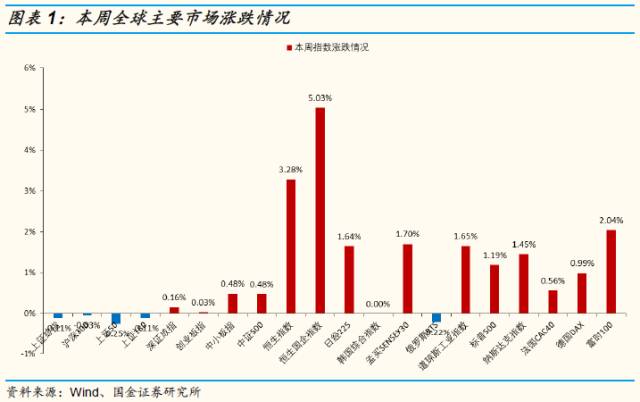 本周全球主要市场涨跌情况。注：A股指标所指“本周”指节前一周(9月25日-9月29日)，其他股票市场指标所指“本周”皆为10月2日-10月6日当周。图片来源：国金策略李立峰团队