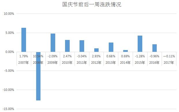国庆节前后一周沪指涨跌情况 图片来源：新华网