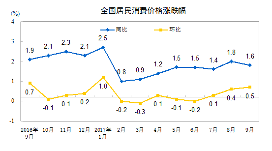 中国9月CPI同比 1.6% 连续8个月低于2%