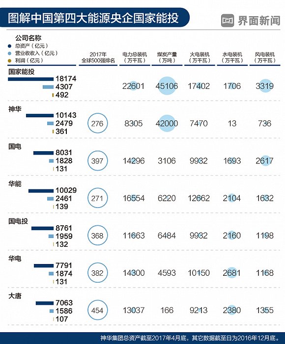 国家能投挂牌成立 神华和国电两大央企