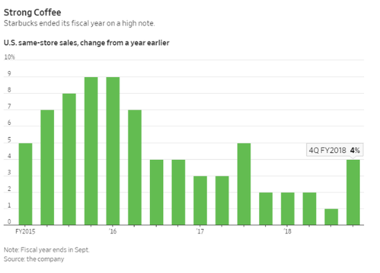 星巴克同店销售额增长趋势（图片来源：《华尔街日报》）