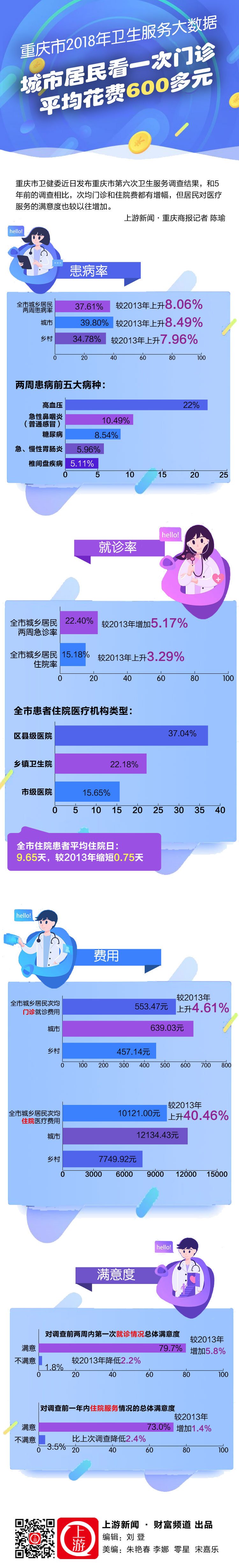 一图流｜重庆市2018年卫生服务大数据：城市居民看一次门诊平均花费600多元.jpg