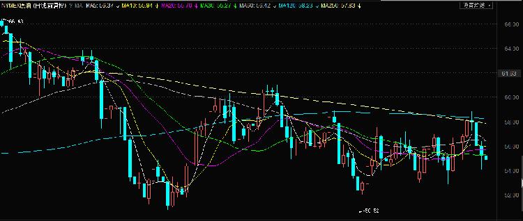 NYMEX原油近期日K线图（上周跌幅3.01%）