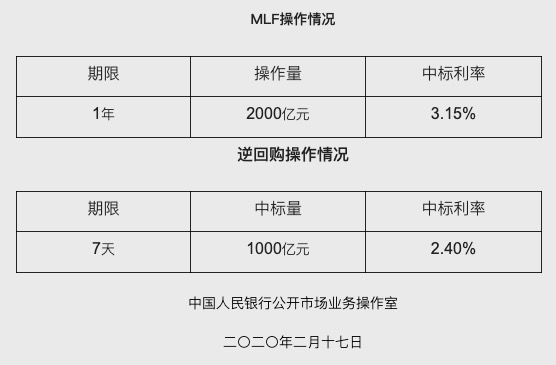 央行进行2000亿元MLF操作：下调1年期利率至3.15%