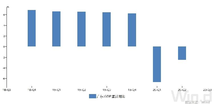 GDP靠后(2)