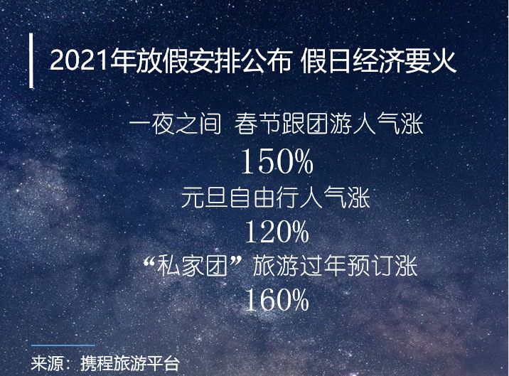 2021放假安排出炉 元旦春节旅游人气涨150 近10万条春节国内度假产品开放上线 上游新闻汇聚向上的力量