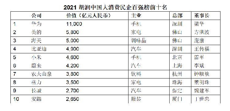 2021胡润中国大消费民企百强榜发布：华为居首 重庆1家企业入围
