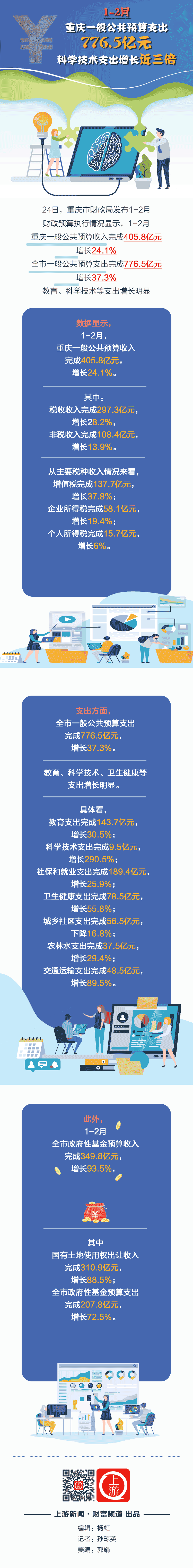 1-2月重庆一般公共预算支出20210325.gif