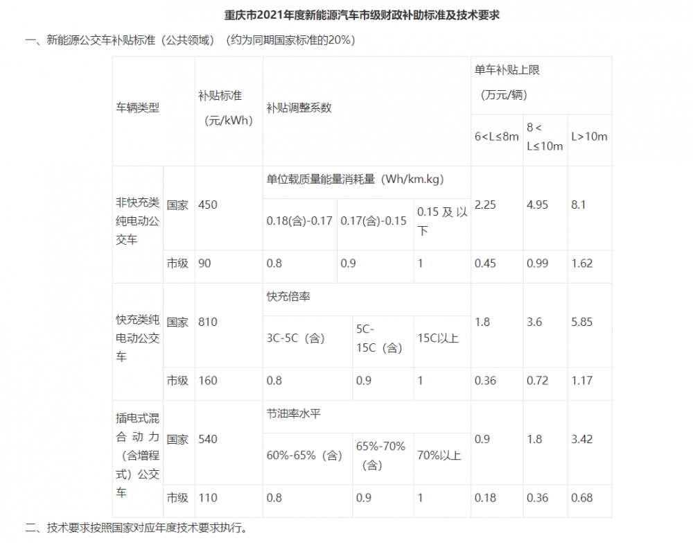 重庆市明确新能源汽车推广应用的补贴对象和相应的补贴标准