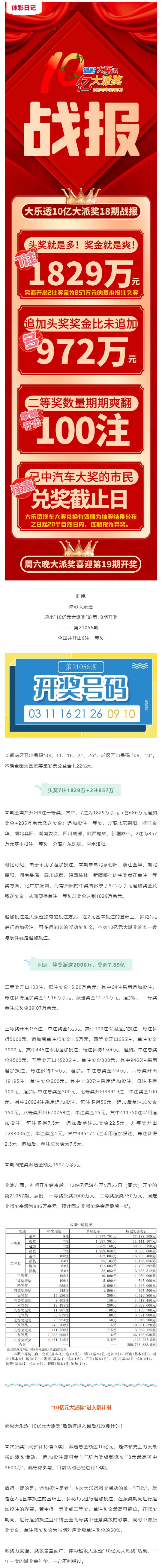 派奖战报 _ 大乐透开出7注1829万，下期固定奖派奖或收官_壹伴长图1.jpg