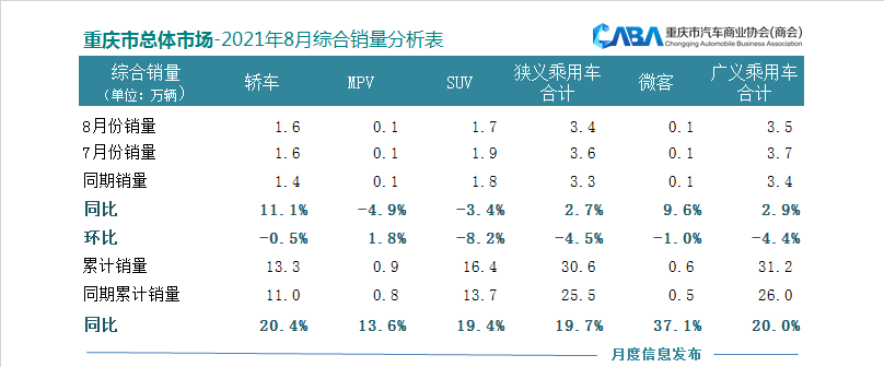 重庆8月乘用车销量同比增长2.7%，新能源汽车销量增长54.4%