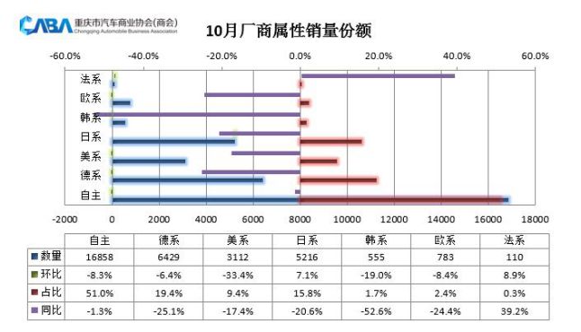 10月重慶乘用車銷量同比下滑15.2% 新能源車占比18.7%