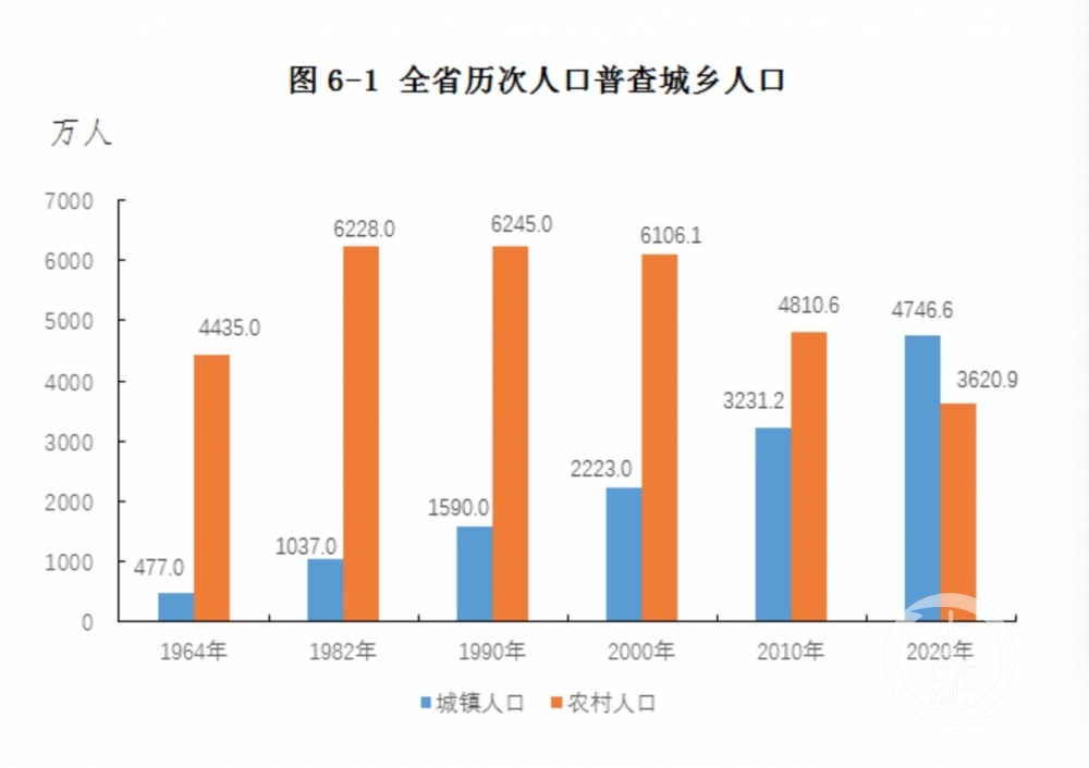 四川省常住人口_影响国运的大事 第七次全国人口普查即将公布,这有5大神预测(3)