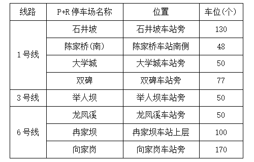 好消息！重庆将建成8个“P+R”停车场