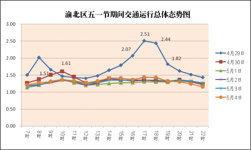 這些時段和路段易擁堵渝北交巡警發佈五一出行指南