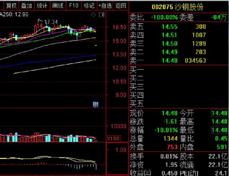 沙鋼股份復牌跌停封單超75萬手