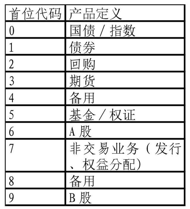 科创板股票代码曝光上交所证券代码是如何确定的