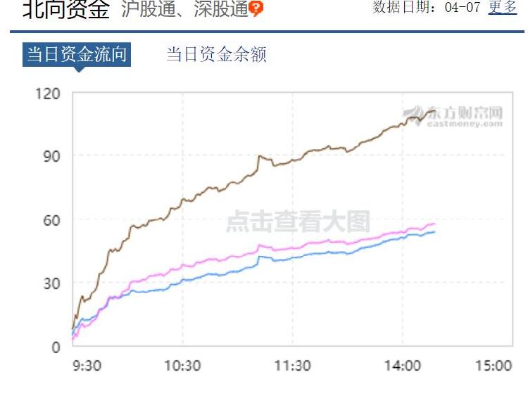 上证指数涨幅扩大至2%，深成指涨3.1%，创业板涨逾3.2% 