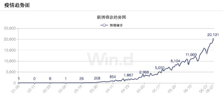 印度确诊新冠人口_印度新增确诊超1万