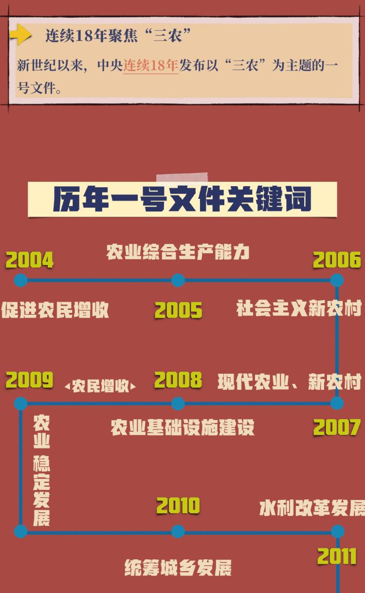 中央一号文件来了连续18年聚焦三农概念股提前抢跑还有肉吗